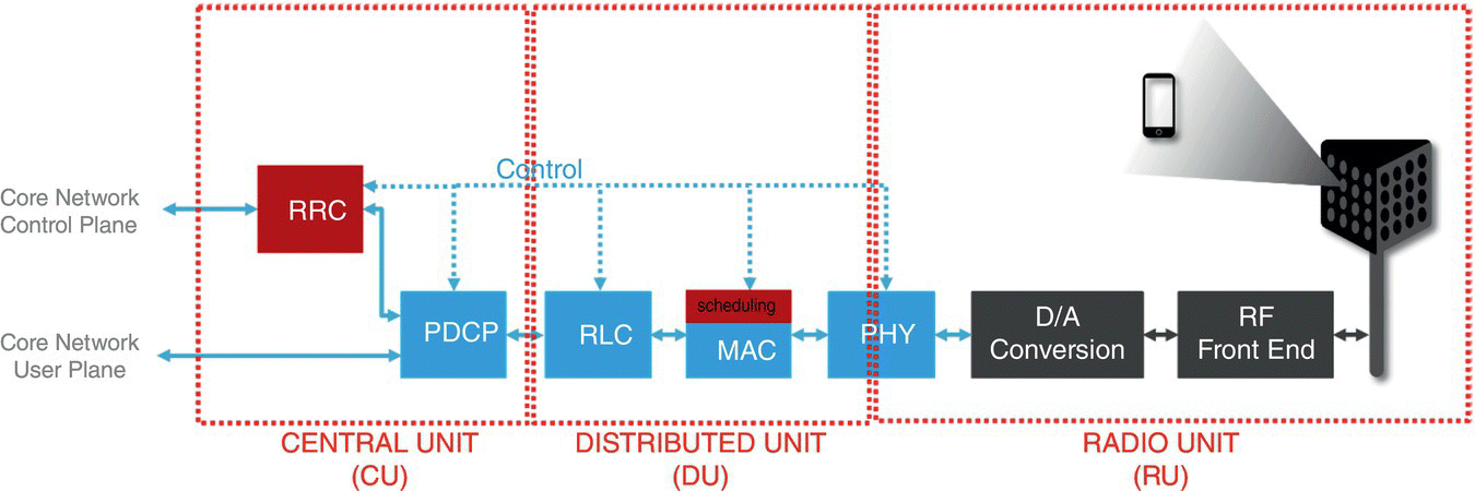 Schematic depicting current trend in CU–DU–RU disaggregation with interconnected boxes for RRC, PDCP, RLC, PHY, PHY, etc. Three dashed rectangles indicate the central, distributed, and radio units.