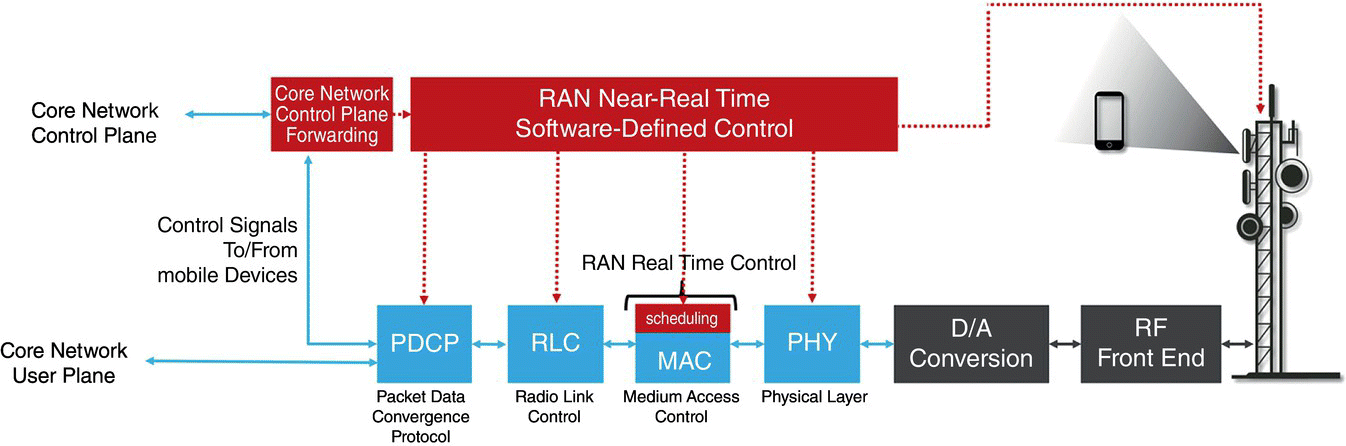 Schematic of RAN near real-time and real-time software defined control, displaying a box for RAN near-real time software-defined control having downward dashed arrows linking to boxes for PDCP, RLC, MAC, and PHY.