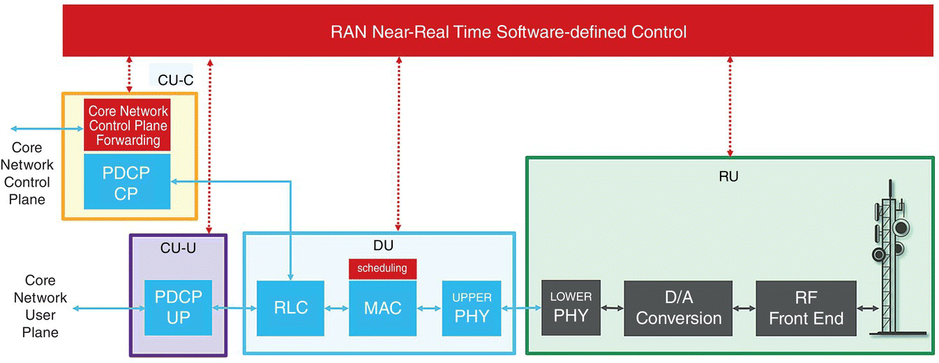Disaggregated and software defined controllable RAN architecture, displaying a box for RAN near-real time software-defined control having arrows linking to boxes for CU-C, CU-U, DU, and RU.