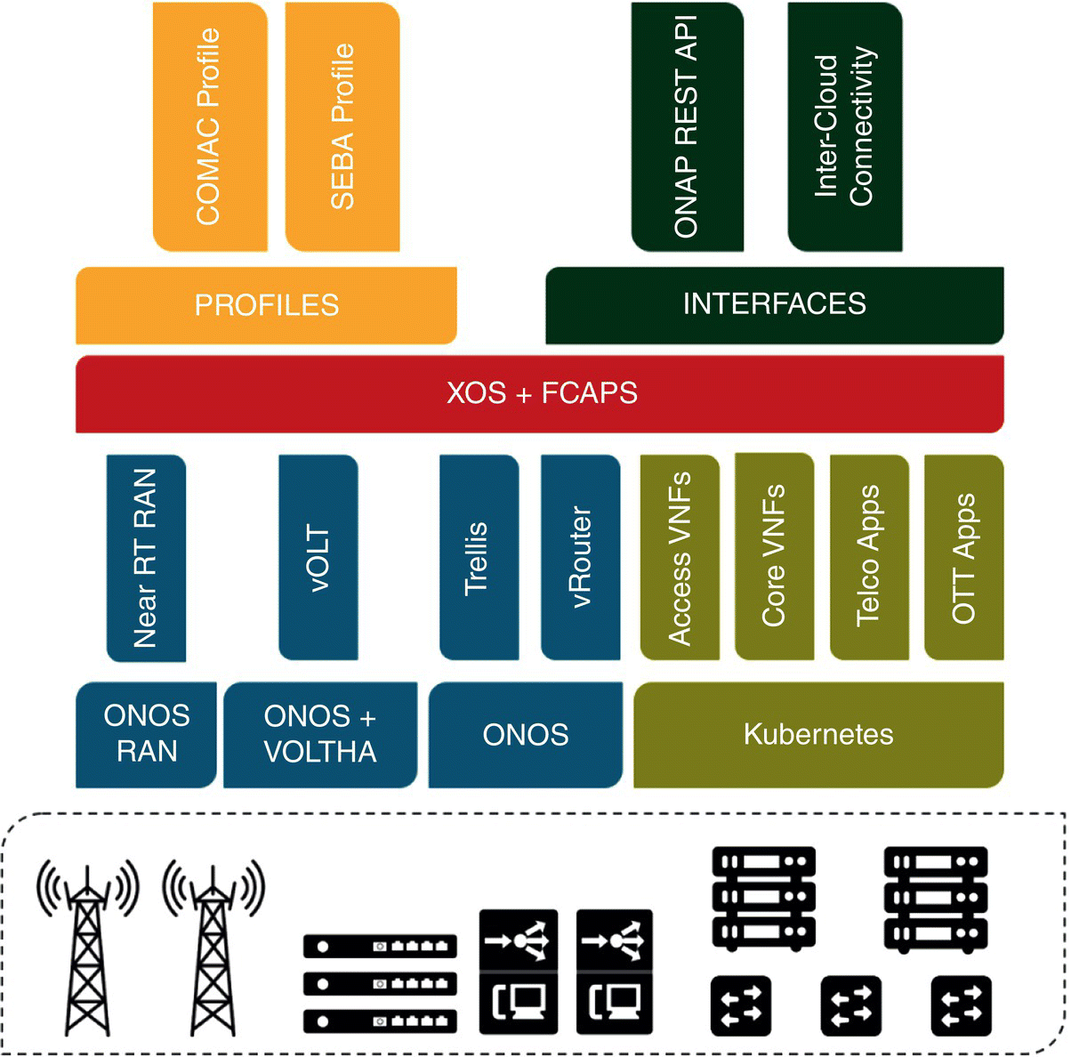 CORD software reference model with stacked boxes labeled ONOS RAN, ONOS + VOLTHA, ONOS, Kubernetes, Near RT RAN, vOLT, Trellis, vRouter, Access VNFs, Core VNFs, Telco Apps, OTT Apps, XOS + FCAPS, PROFILES, INTERFACES, etc.
