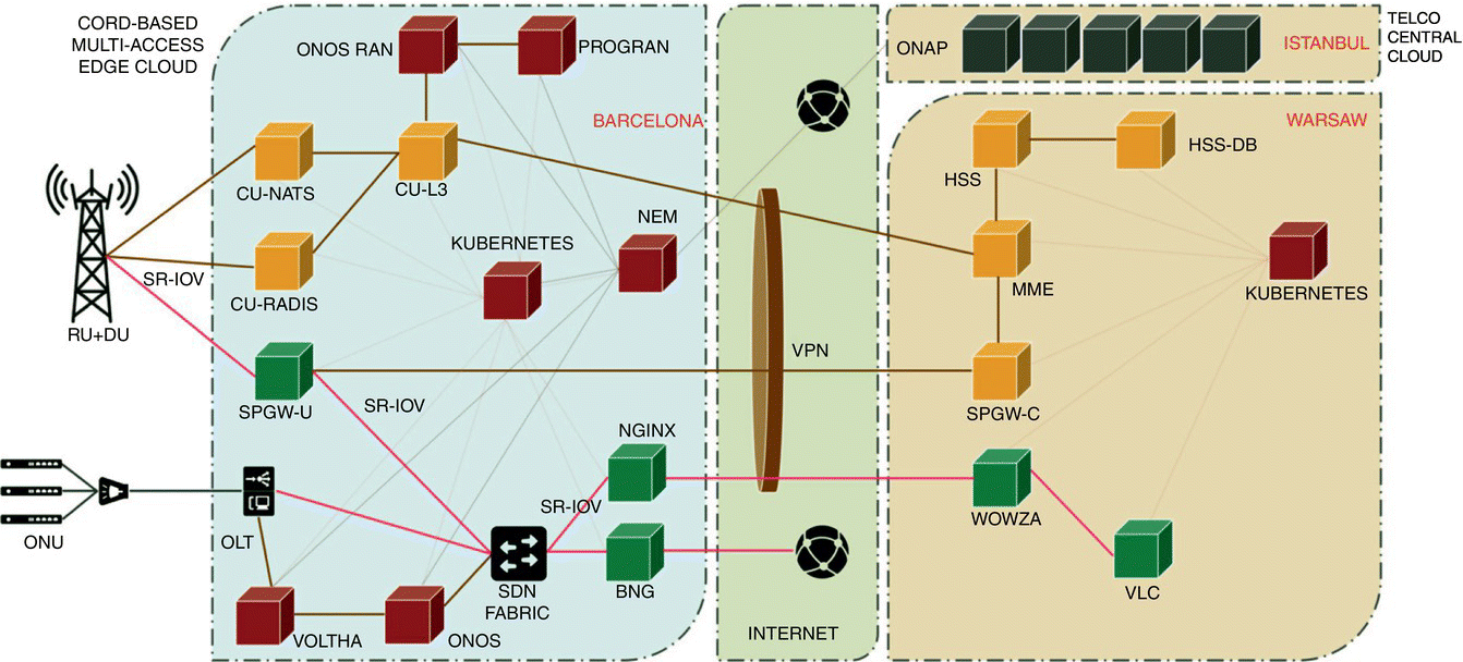 ONF’s distributed network cloud architecture demonstrated at Mobile World Congress 2019, with interconnected boxes for OROS RAN, PROGRAN, CU-L3, CU-NATS, CU-RADIS, NEM, HSS, MME, WOWZA, SPGW-C, VLC, etc.