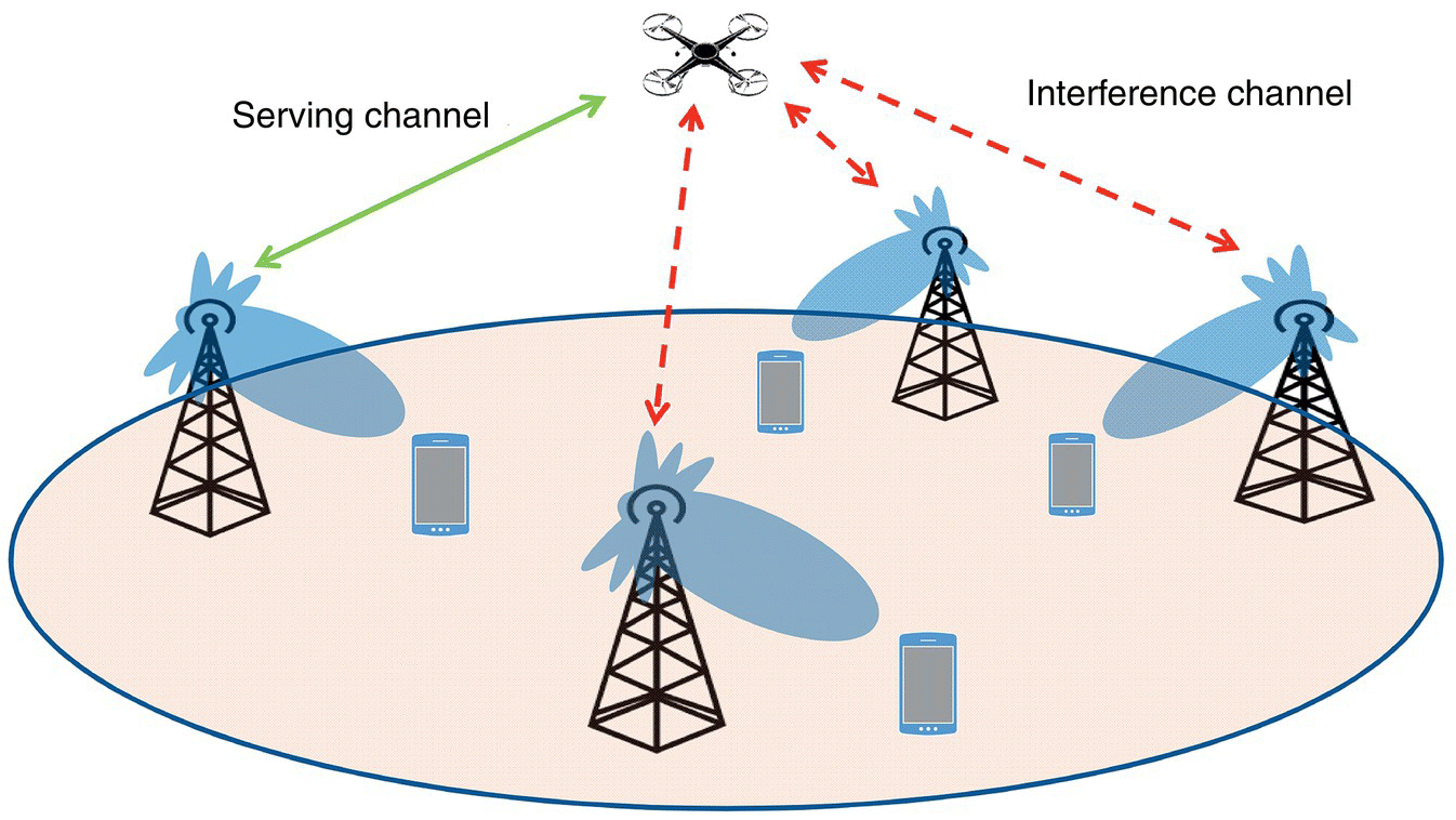 Schematic diagram a drone in flight with a solid two-headed arrow representing serving channel linking to a tower and two dashed arrows representing interference channel linking to three towers.