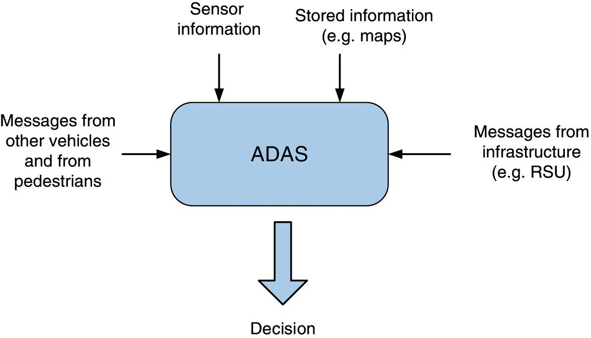 Schematic displaying arrows from sensor information, stored information, messages from infrastructure, and messages from other vehicles and from pedestrians linking to a box for ADAS with an arrow leading to decision.