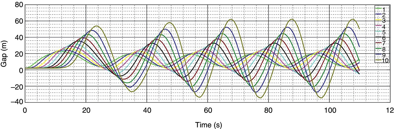 Graph of the inter-vehicle gaps with ACC, displaying sine waveforms for 1, 2, 3, 4, 5, 6, 7, 8, 9, and 10.