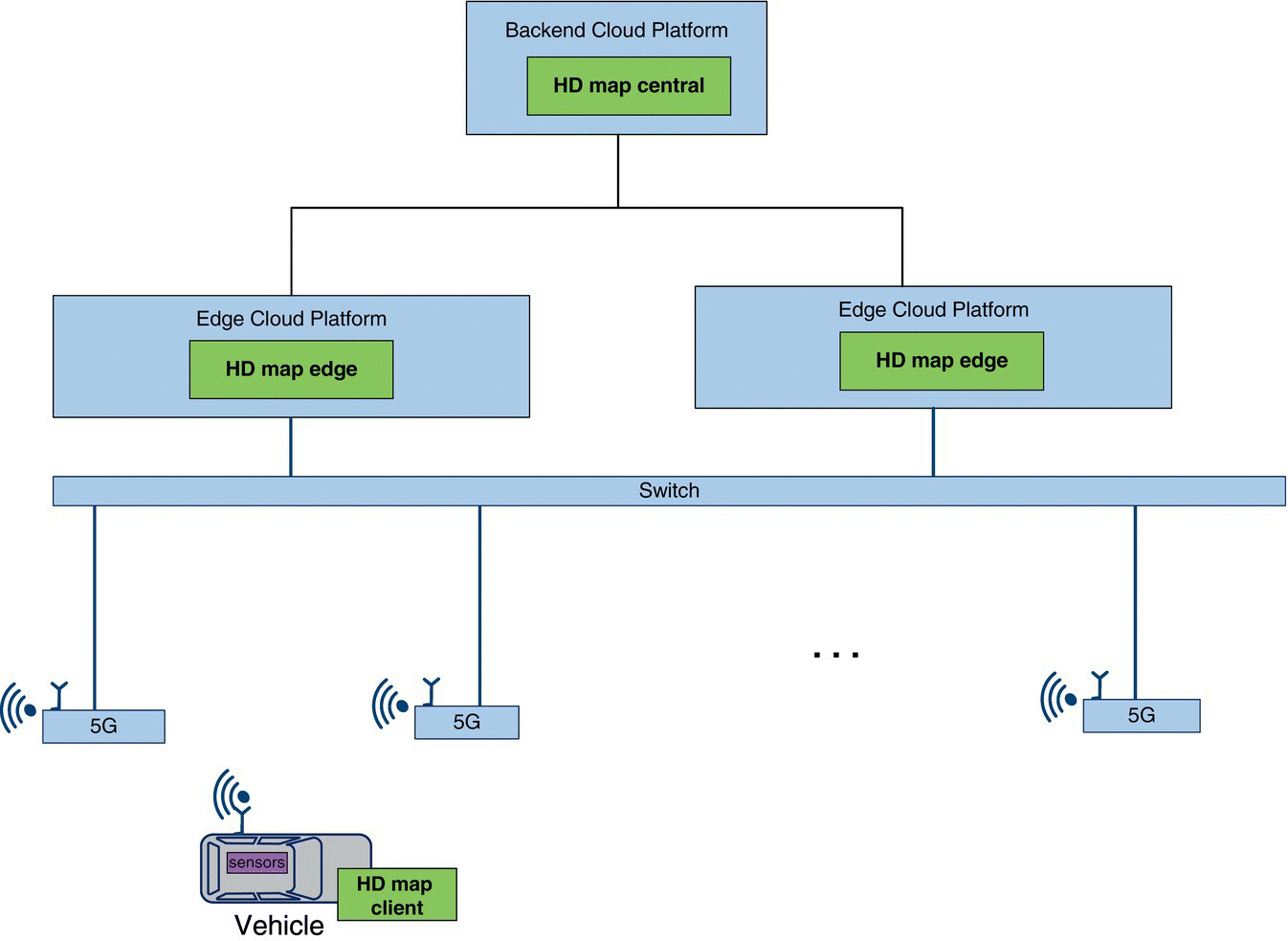 Schematic displaying a rectangle for backed cloud platform having a box for HD map central linking to 2 rectangles for edge cloud platform each having a box for HD map edge. A vehicle with a box for HD map client is at the bottom.