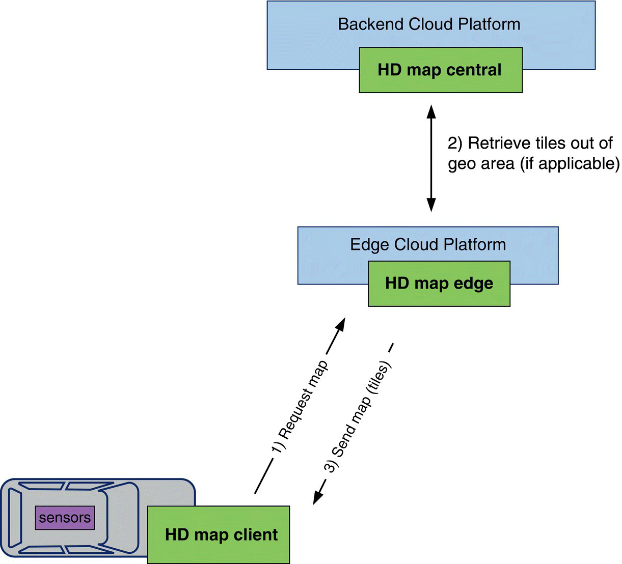 Schematic with an arrow for Request map from HD map client to HD map edge, a two-headed arrow for Retrieve tiles out of geo area between HP map central and HD map edge, and an arrow for Send map from HD map edge to HD map client.