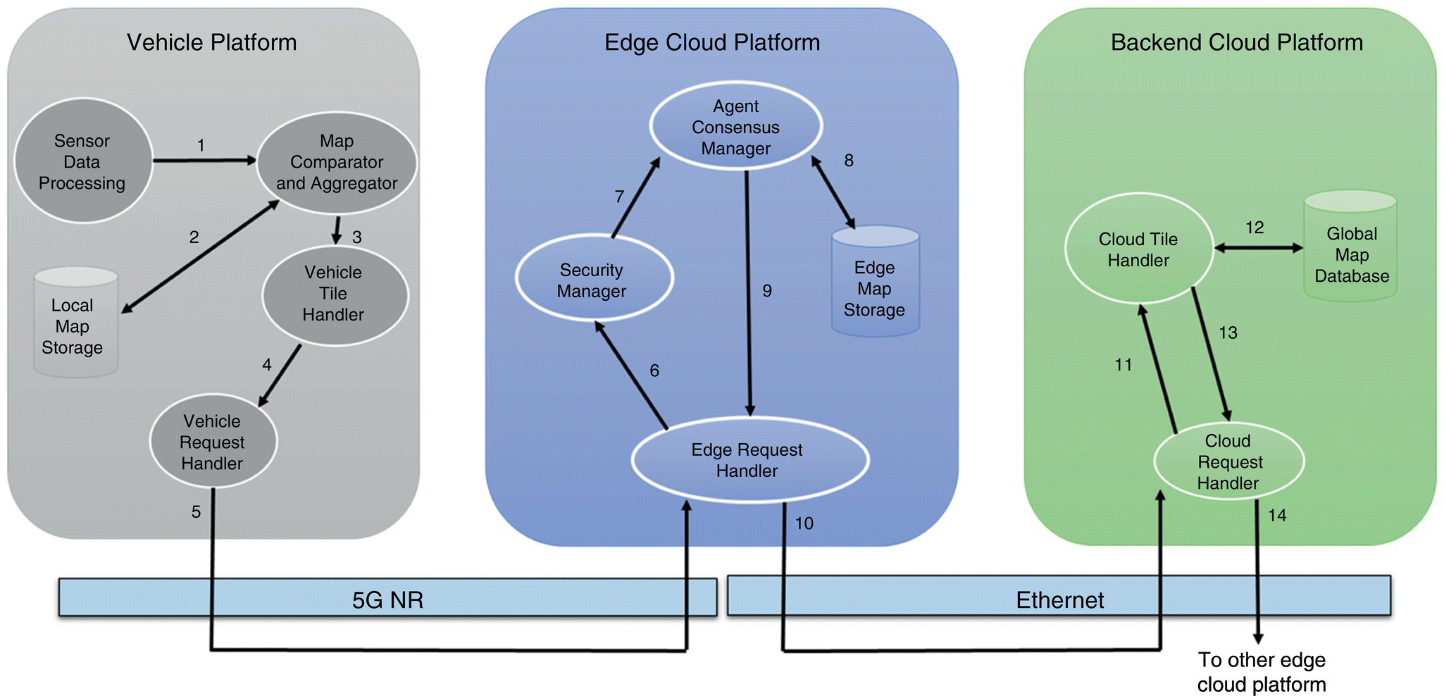 Schematic illustrating HD maps application data flow during map updates, with 3 panels for vehicle, edge cloud, and backend cloud platforms and two horizontal bars for 5G NR and Ethernet.