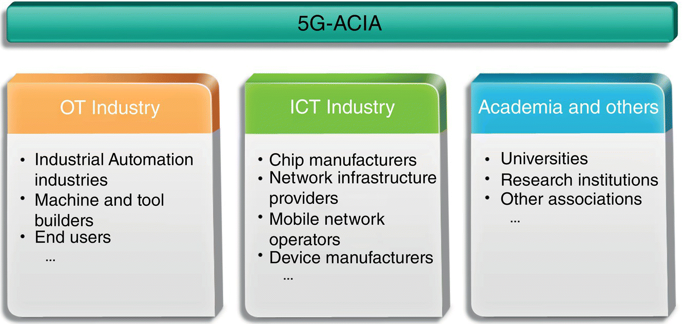Pictorial representation of the 5G-ACIA ecosystem displaying three panels for OT industry (left), ICT industry (middle), and academia and other (right).
