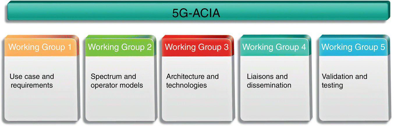 Structure of 5G-ACIA with panels for 5 working groups with labeled Use case and requirements, Spectrum and operator models, Architecture and technologies, Liaisons and dissemination, and Validation and testing.