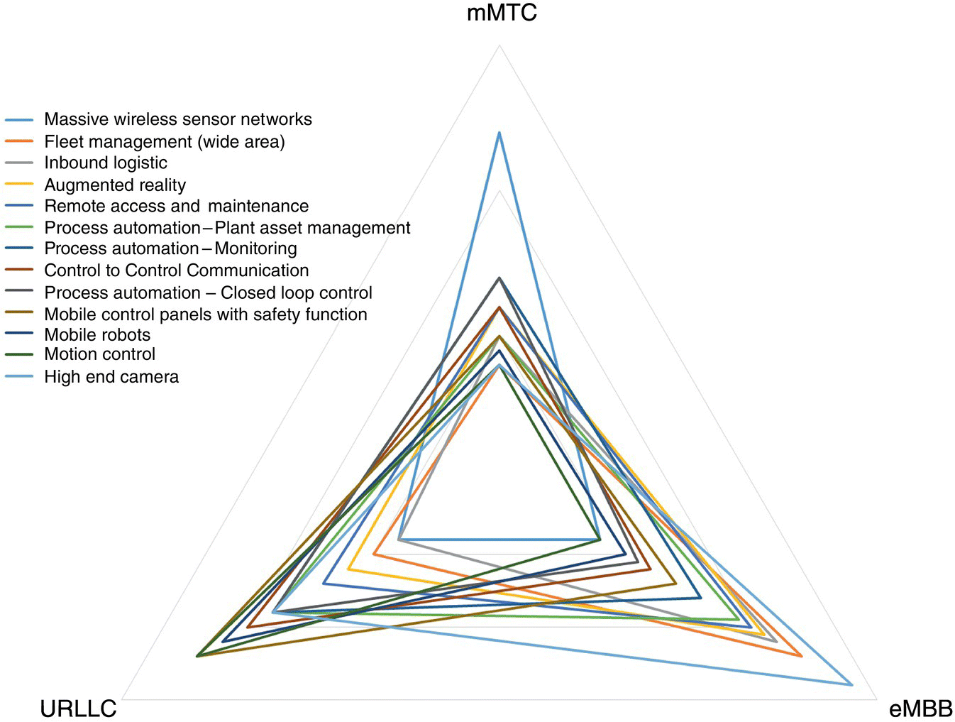 Diagram displaying a triangle with vertices labeled mMTC, URLLC, and eMBB, containing 13 overlapping triangles for high end camera, motion control, mobile robots, massive wireless sensor networks, etc.