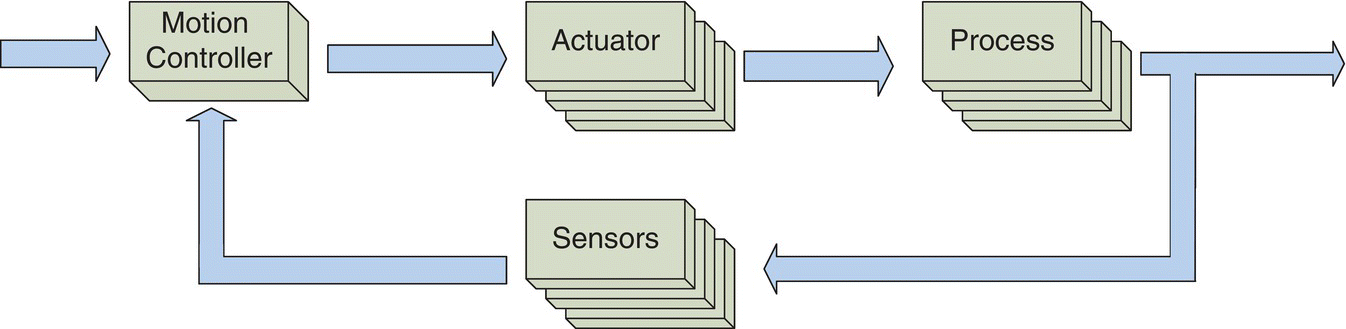 Schematic diagram of a motion control feedback loop with boxes for motion controller, actuator, process, and sensors that are interconnected by arrows.