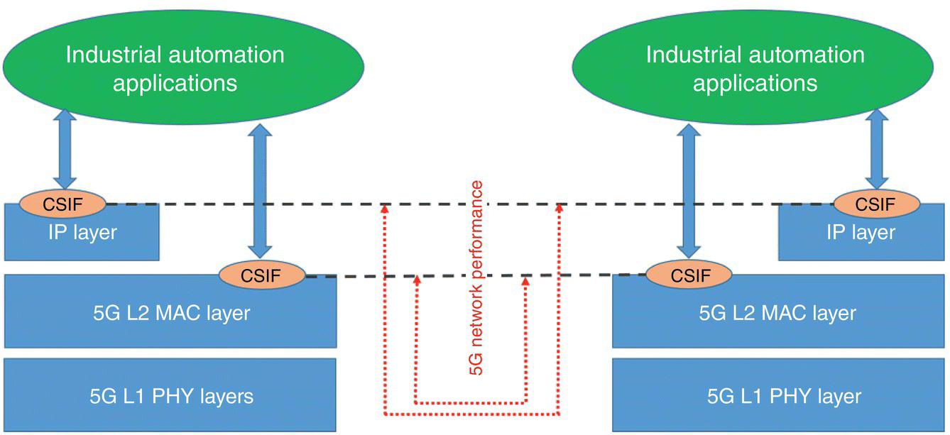 Schematic of 5G network performance measurement in an OT network with 2 ellipses for industrial automation applications, 2 boxes for IP layer, 2 boxes for 5G L2 MAC layer, and 2 boxes for 5G L1 PHY layer.
