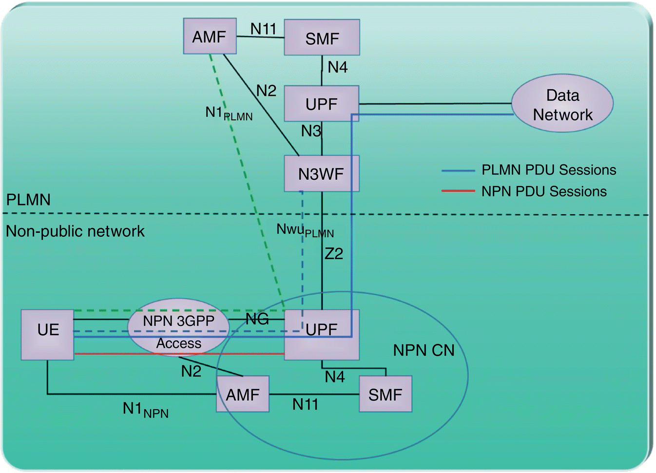 Schematic of service continuity architecture and solution with boxes labeled AMF, SMF, UPF, N3WF, and UE and ellipses labeled Data Network and NPN 3GPP Access that are linked by lines for PLMN PDU and NPN PDU sessions.