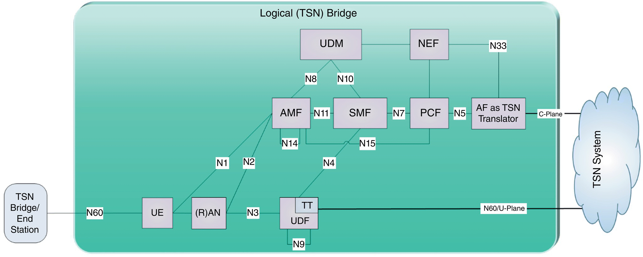 Schematic of TSN integration support with TSN translator (TT) as part of the UPF displaying a panel for logical (TSN) bridge with boxes for UE, (R)AN, AMF, UDM, NEF, PCF, etc. that are interconnected by lines.