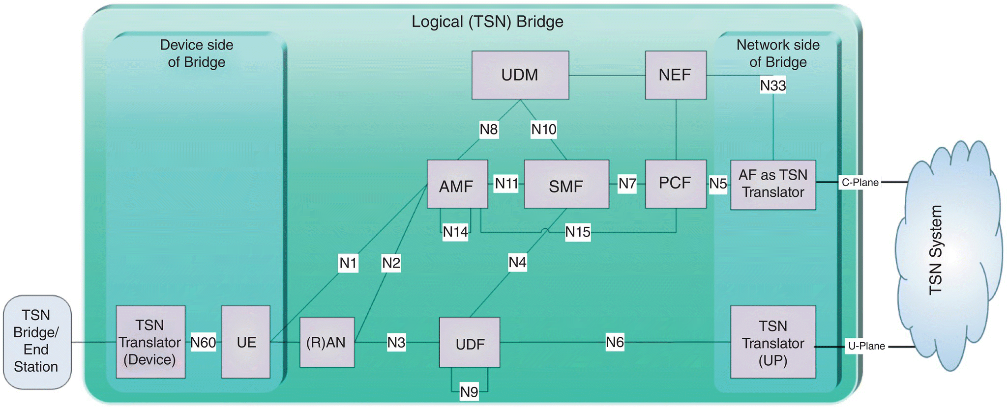 Schematic of TSN integration support with TSN translator outside the UPF displaying a panel for logical (TSN) bridge with two smaller panels for the device side of bridge (left) and network side of bridge (right).