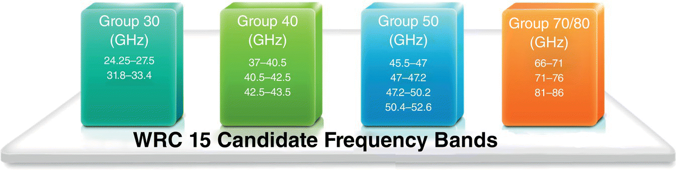 Schematic displaying a rectangular plane for WRC 15 candidate frequency bands with four boxes on top of it for group 30, group 40, group 50, and group 70/80. Each box has ranges of frequency bands listed.