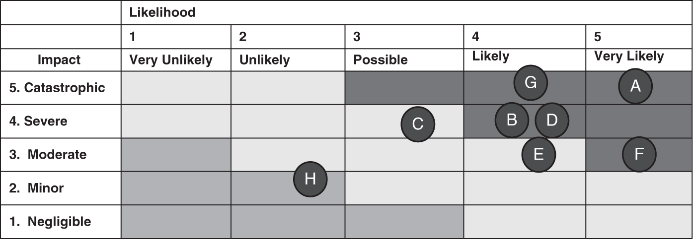 Illustration of a risk matrix having two dimensions, labeled as likelihood on one axis and an impact on the other, evaluated on a scale with verbal labels.