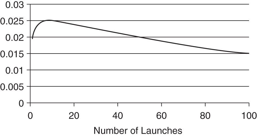 Graph depicting the probability of a failure on each launch, given that every previous launch was a success but a near miss occurred on every launch.