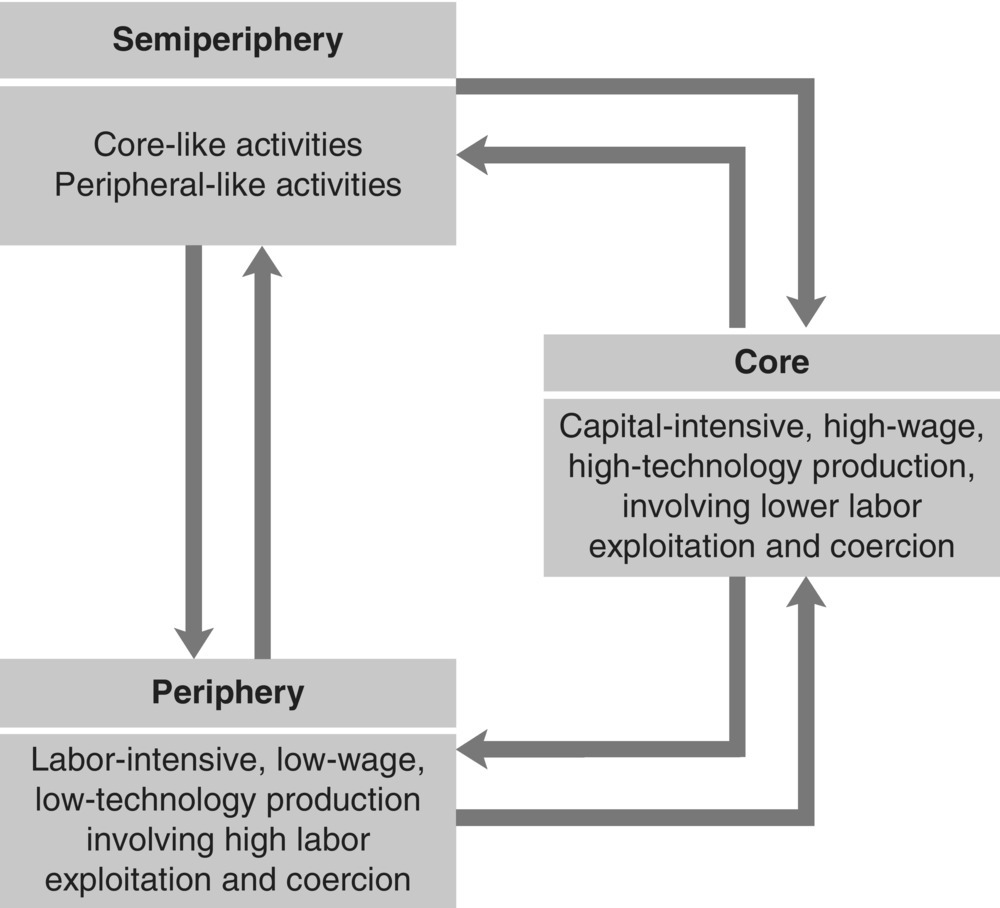 Diagram illustrating the relationships in the capitalist world economy, with 3 interconnected boxes having corresponding texts for “Core” (left), “Semiperiphery” (top left), and “Periphery” (bottom left).
