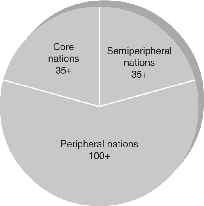 Pie graph displaying the breakdown of the three world-system zones for the year 2013, with segments labeled “Core nations 35+,” “Semiperipheral nations 35+,” and “Peripheral nations 100+.”