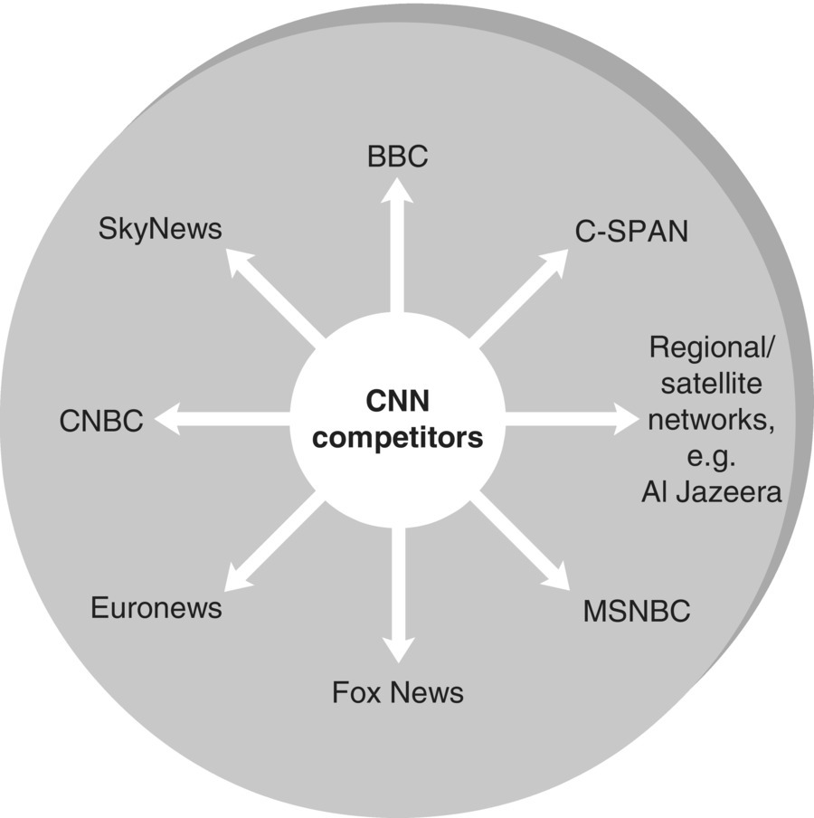 Diagram displaying a disk having a circle at the center labeled “CNN competitors” with radiating arrows leading to “BBC,” “SkyNews,” “CNBC,” “Euronews,” “Fox News,” “MSNBC,” and “Regional/satellite networks.”