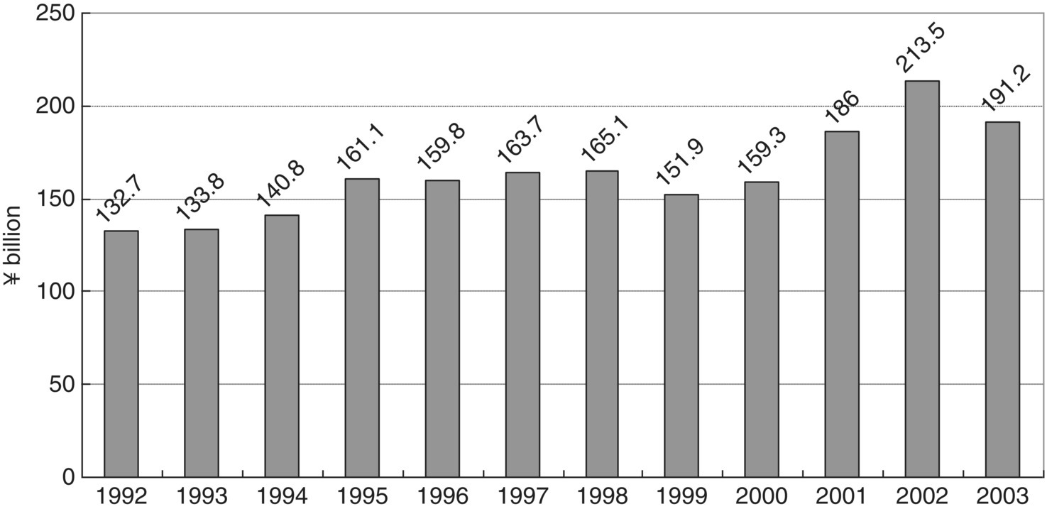 Bar graph illustrating Japanese animation’s market share, with vertical bars for years 1992 (132.7), 1993 (133.8), 1994 (140.8), 1995 (161.1), 1996 (159.8), 1997 (163.7), 1998 (165.1), 1999 (151.9), etc.