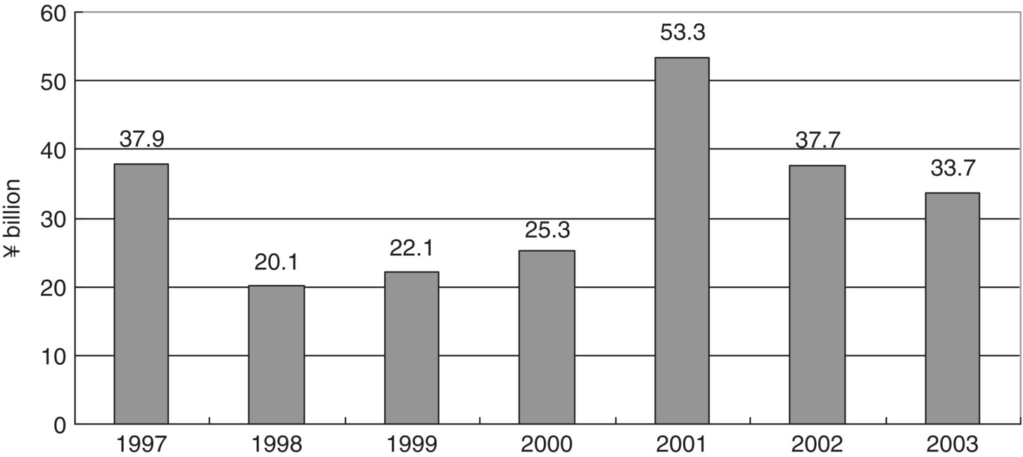 Bar graph illustrating box office revenues for feature-length animations in Japan, with vertical bars for years 1997 (37.9), 1998 (20.1), 1999 (22.1), 2000 (25.3), 2001 (53.3), 2002 (37.7), and 2003 (33.7).