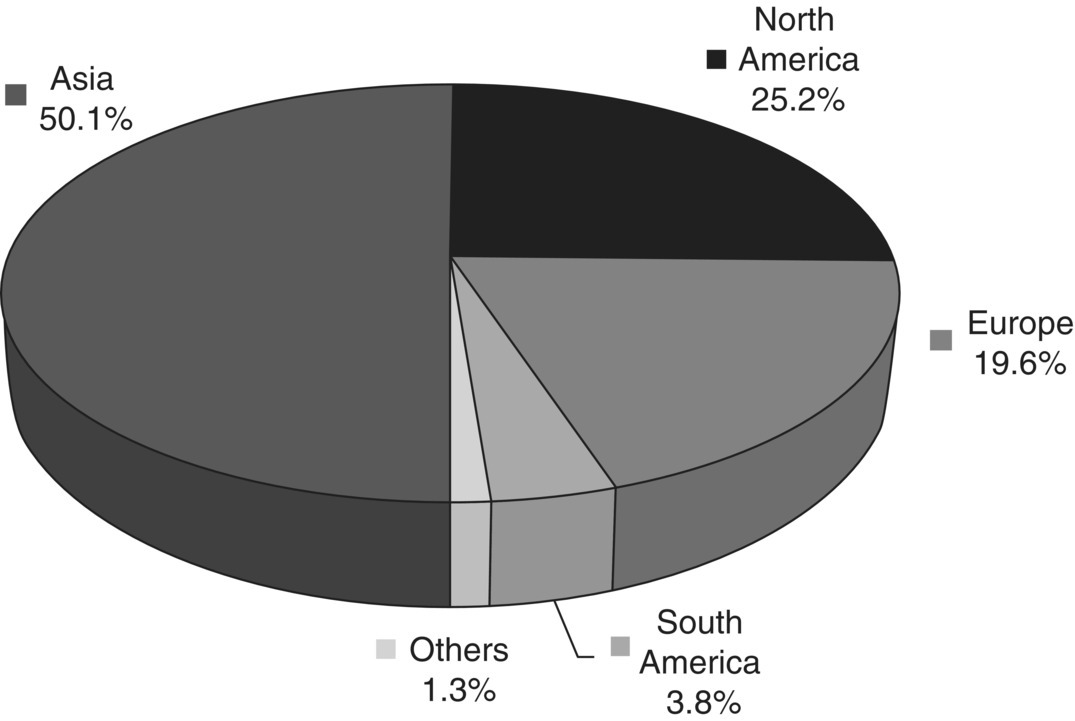 Pie graph illustrating exports of Japanese TV programs by region for the year 2010, with segments for Asia (50.1%), North America (25.2%), Europe (19.6%), South America (3.8%), and others (1.3%).