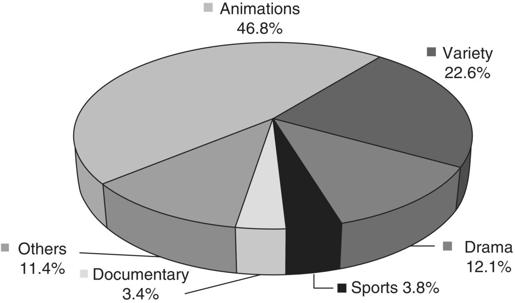 Pie graph illustrating exports of Japanese TV programs by genre for the year 2010, with segments for animations (46.8%), variety (22.6%), drama (12.1%), sports (3.8%), documentary (3.4%), and others (11.4%).