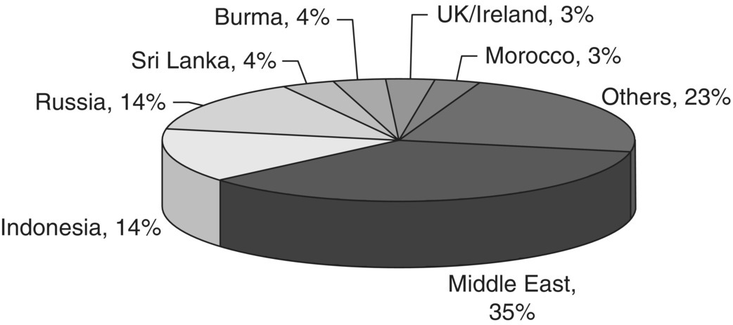 Pie graph illustrating main importers of Indian films in the late 1990s, with segments for Middle East (35%), Indonesia (14%), Russia (14%), Sri Lanka (4%), Burma (4%), UK/Ireland (3%), Morocco (3%), and others (23%).
