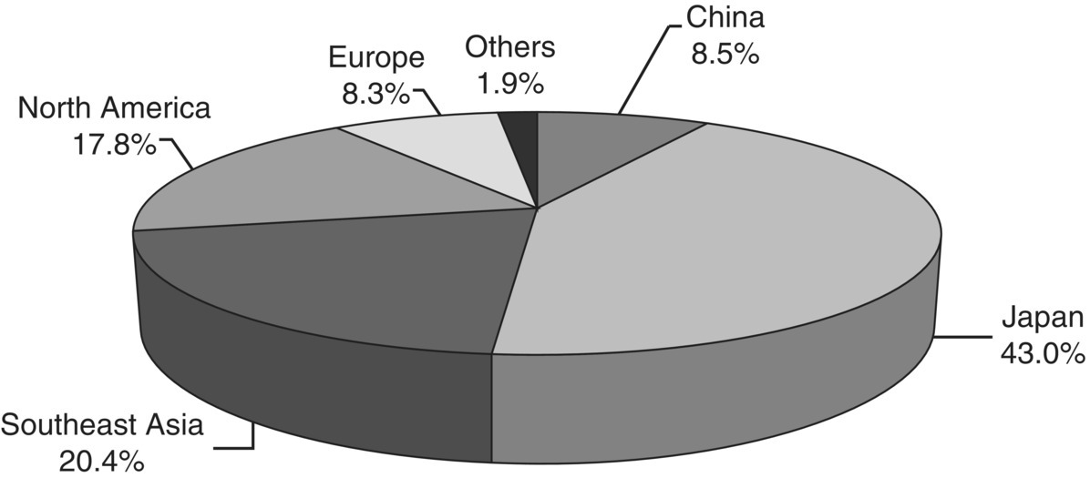 Pie graph illustrating exports of Korean audiovisual products by region for the year 2010, with segments for Japan (43.0%), Southeast Asia (20.4%), North America (17.8%), Europe (8.3%), China (8.55), and others (1.9%).
