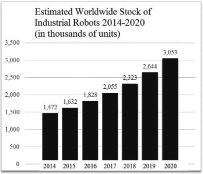 A bar graph is shown in the xy-plane. The x-axis represents “years” ranges from 2014 to 2020. The y-axis represents “values” ranges from 0 to 3,500. The graph shows the estimated number of industrial robots worldwide 2014-2020. 