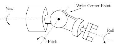 The diagram shows the axes of rotation of the spherical wrist. 
