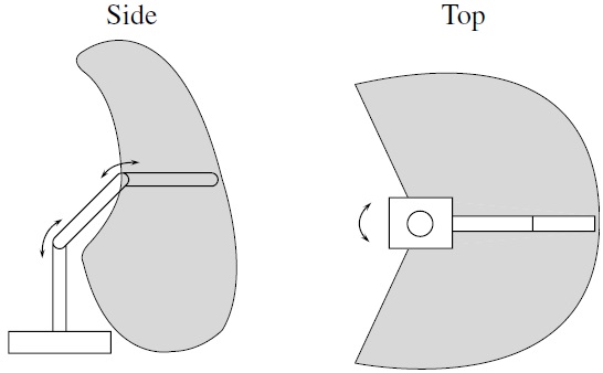 The diagram shows the workspace of the elbow manipulator. 