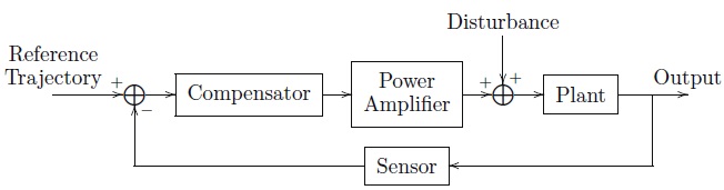 The diagram illustrates the basic structure of a feedback control system. 