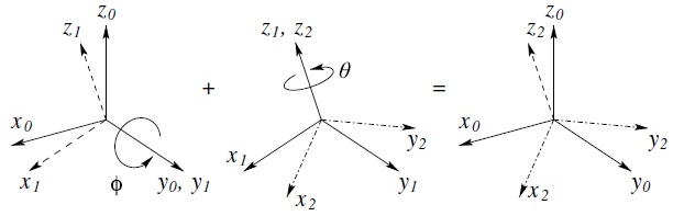 The 3D rotation matrices illustrate the composition of rotations about current axes. 