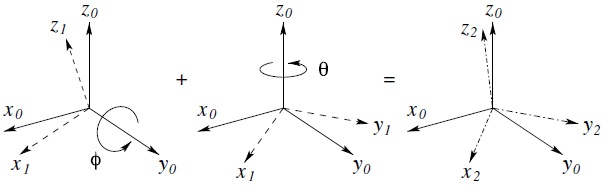 The 3D rotation matrices illustrate the composition of rotations about fixed axes.