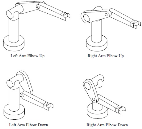 The diagram shows four solutions (left arm elbow up, right arm elbow up, left arm elbow down and right arm elbow down) of the inverse position kinematics for the PUMA manipulator.