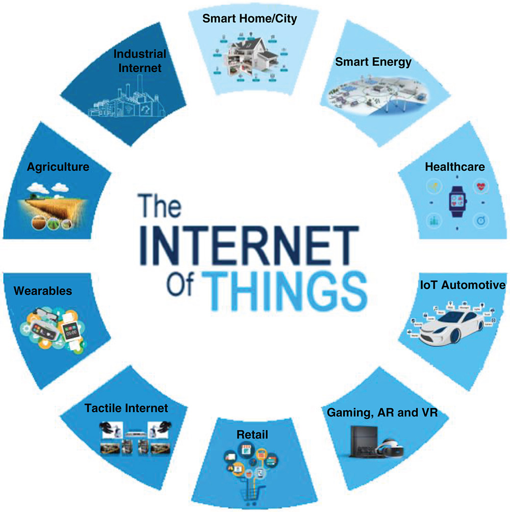 Radial diagram listing different IoT applications: smart home/city, smart energy, healthcare, IoT automobile, gaming (AR and VR), retail, tactile Internet, wearables, agriculture, and industrial Internet.
