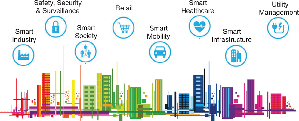 Illustration of an urban landscape with icons labeled as smart industry; safety, security, and surveillance; smart society; retail; smart mobility; smart healthcare; smart infrastructure; and utility management.