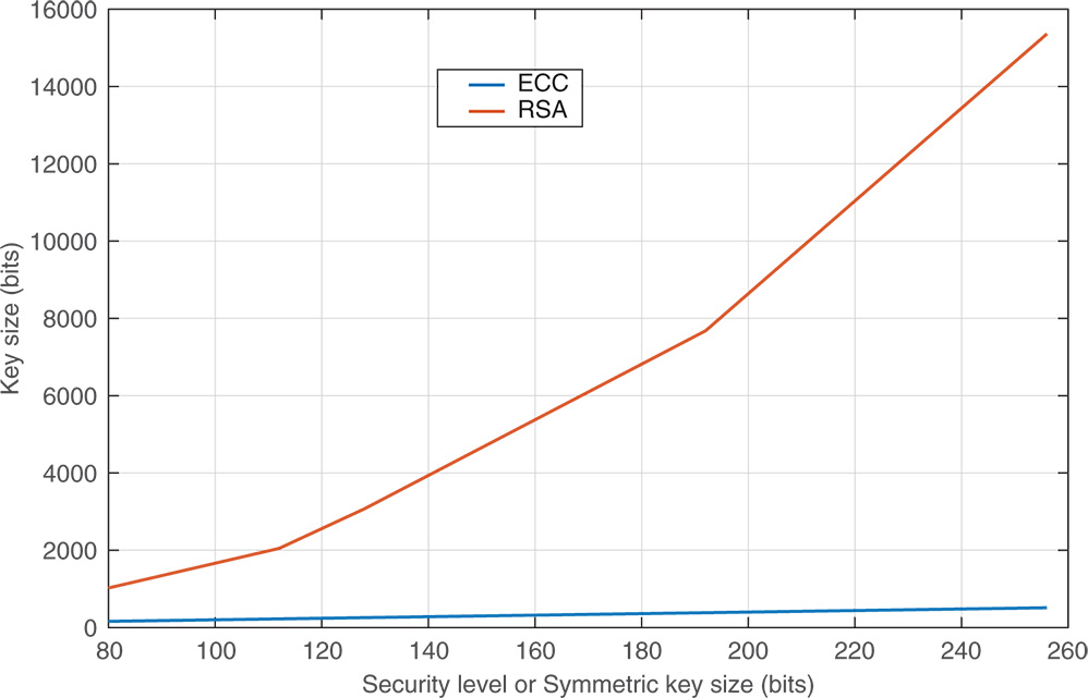 Graph illustrating increasing key size of ECC and RSA in increasing security level or symmetric key size.