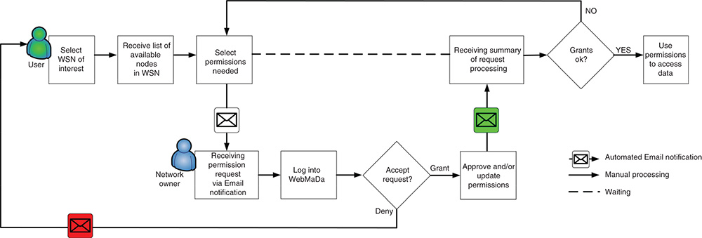 Flow diagram of handling of access requests to foreign networks. User selects WSN of interest, receives list of available nodes, and selects permissions needed. Network owner received permission request, log into WebMaDa, and either accepts or deny. If accepts, network owner approves/update permissions and received summary of request processing. IF grants are okay, user can use permissions to access data.