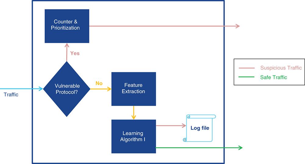 Decision tree of a protocol analyzer. Traffic is checked if a vulnerable protocol or not. If yes, it goes to Counter and Prioritization. If no, feature extraction and then learning algorithm and log file.
