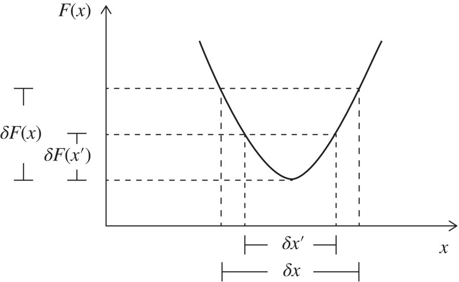 Graph of F(X) versus X displaying a V-shaped curve, 3 horizontal dashed lines, and 4 vertical dashed lines. Error bars labeled δf(x) and δf(x’) located at the y axis and error bars labeled δx′and δx at the x axis.