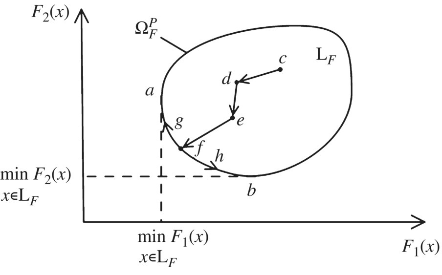 Graph of F2(x) versus F1(x) displaying an irregular shape with points connected by arrows labeled c, d, e, and f, line labeled ΩF, vertical dashed line with ends labeled a and min f1(x), etc.