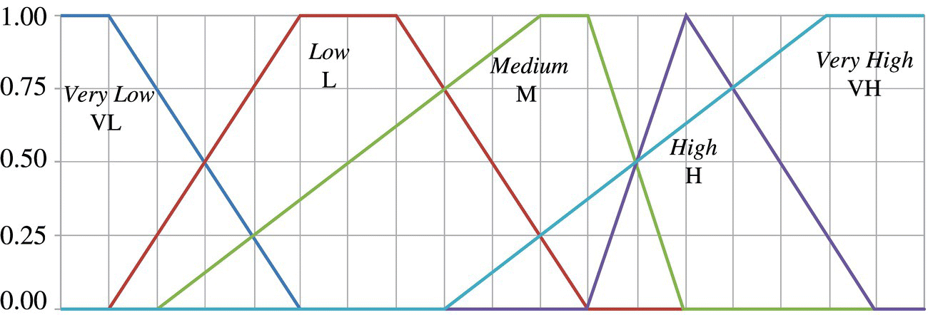 Graph illustrating fuzzy set-biased qualitative scales utilized for objectives based on qualitative information with overlapping curves for very low (VL), low (L), medium (M), high (H), and very high (VH).