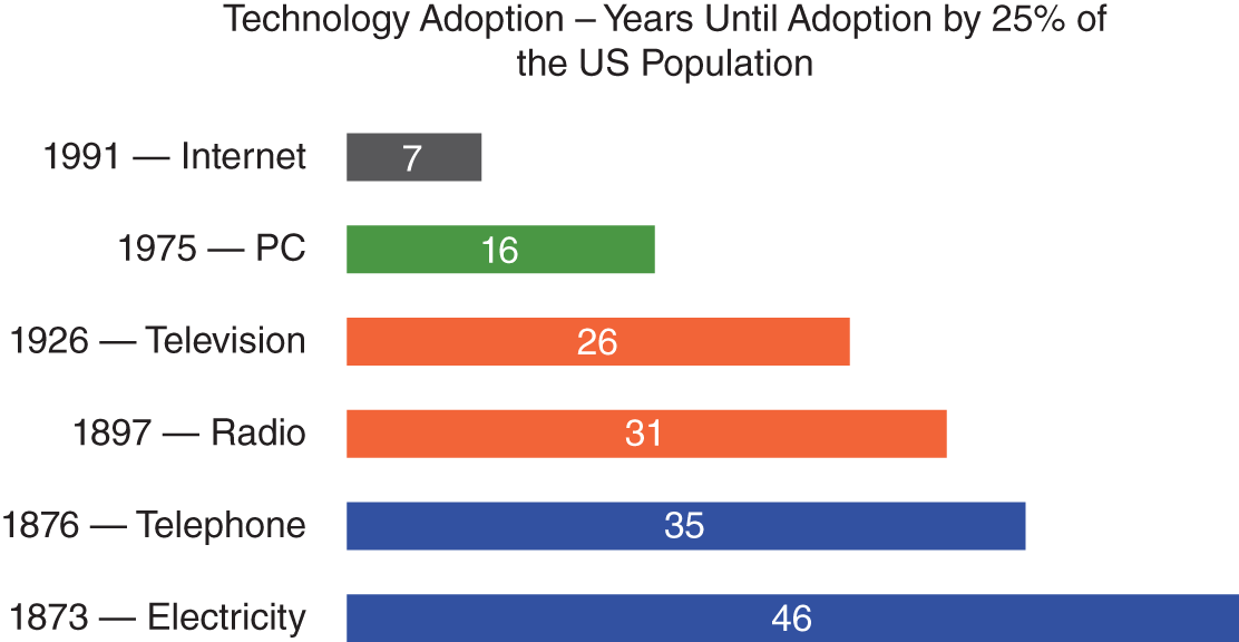 Bar chart depicts the time frames for adoption of new technologies.