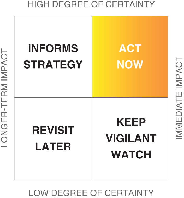 Schematic illustration of the four-quadrant representing revisit, inform, act, or watch.