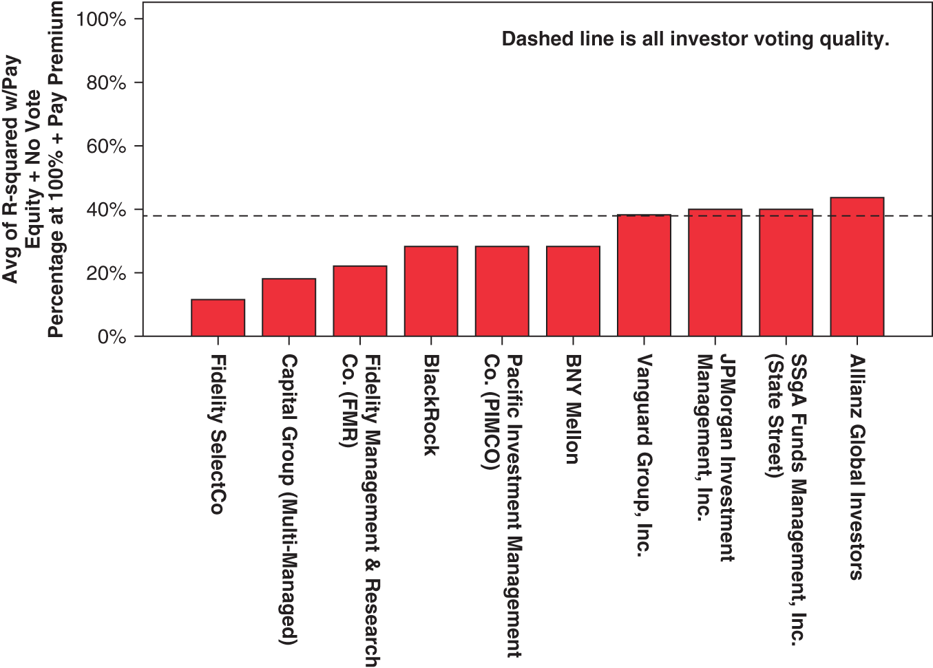 Bar chart depicts the voting quality at the ten largest funds.