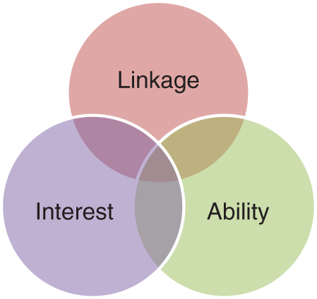 Schematic illustration of a Venn diagram representing LAI principles of fundraising.